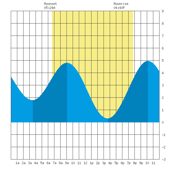 Fort Ross tide chart for Wednesday, April 13, 2022
