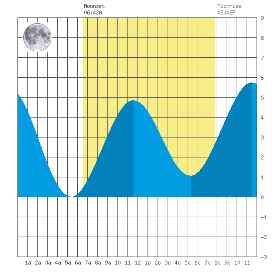 Fort Ross tide chart for Saturday, April 16, 2022