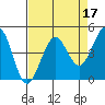 Fort Ross tide chart for Sunday, April 17, 2022