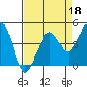 Fort Ross tide chart for Monday, April 18, 2022