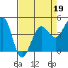 Fort Ross tide chart for Tuesday, April 19, 2022