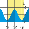 Fort Ross tide chart for Friday, April 1, 2022