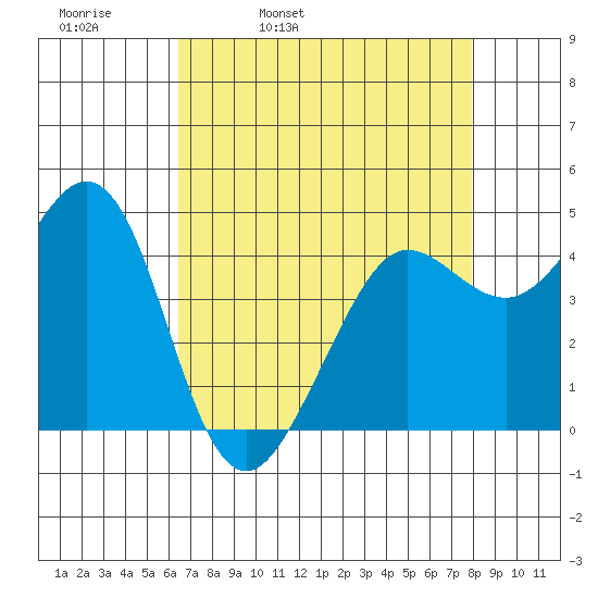 Fort Ross tide chart for Thursday, April 21, 2022