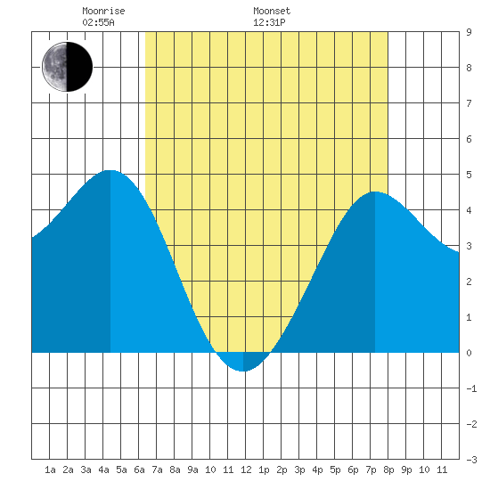 Fort Ross tide chart for Saturday, April 23, 2022