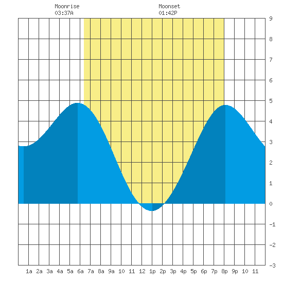 Fort Ross tide chart for Sunday, April 24, 2022