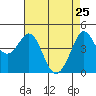 Fort Ross tide chart for Monday, April 25, 2022