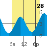 Fort Ross tide chart for Thursday, April 28, 2022