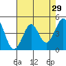 Fort Ross tide chart for Friday, April 29, 2022
