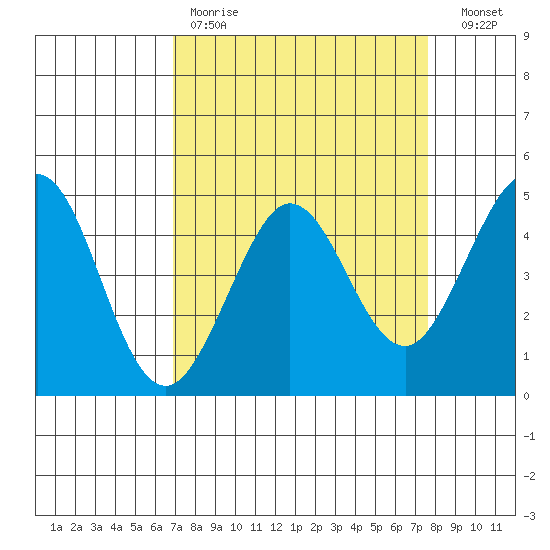 Fort Ross tide chart for Saturday, April 2, 2022
