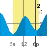 Fort Ross tide chart for Saturday, April 2, 2022