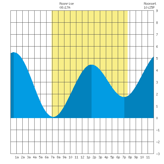 Fort Ross tide chart for Sunday, April 3, 2022