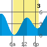 Fort Ross tide chart for Sunday, April 3, 2022