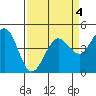 Fort Ross tide chart for Monday, April 4, 2022