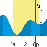 Fort Ross tide chart for Tuesday, April 5, 2022
