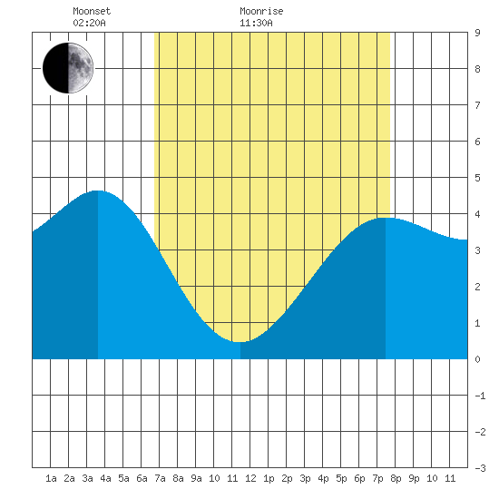 Fort Ross tide chart for Friday, April 8, 2022