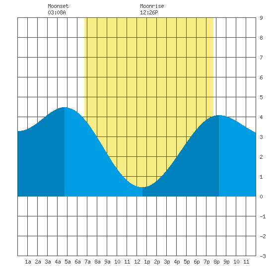 Fort Ross tide chart for Saturday, April 9, 2022