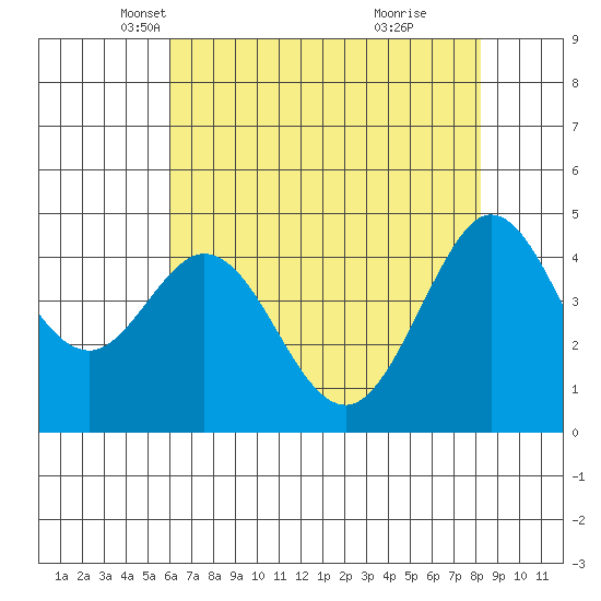 Fort Ross tide chart for Wednesday, May 11, 2022