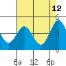 Fort Ross tide chart for Thursday, May 12, 2022