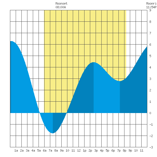 Fort Ross tide chart for Wednesday, May 18, 2022