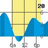 Fort Ross tide chart for Friday, May 20, 2022