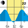 Fort Ross tide chart for Sunday, May 22, 2022