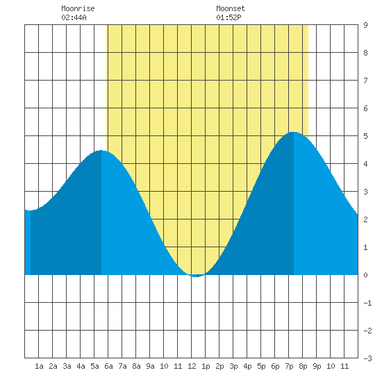 Fort Ross tide chart for Monday, May 23, 2022