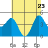 Fort Ross tide chart for Monday, May 23, 2022