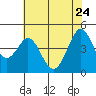 Fort Ross tide chart for Tuesday, May 24, 2022