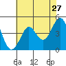 Fort Ross tide chart for Friday, May 27, 2022