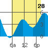 Fort Ross tide chart for Saturday, May 28, 2022