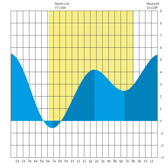 Fort Ross tide chart for Monday, May 2, 2022