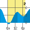 Fort Ross tide chart for Monday, May 2, 2022