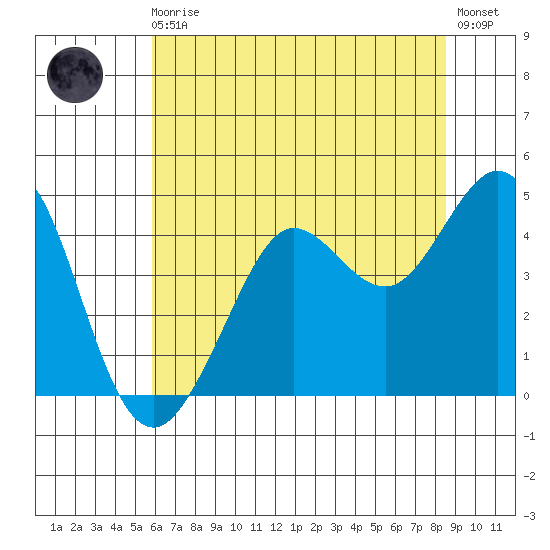 Fort Ross tide chart for Monday, May 30, 2022