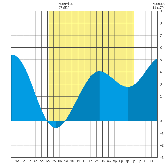 Fort Ross tide chart for Tuesday, May 3, 2022