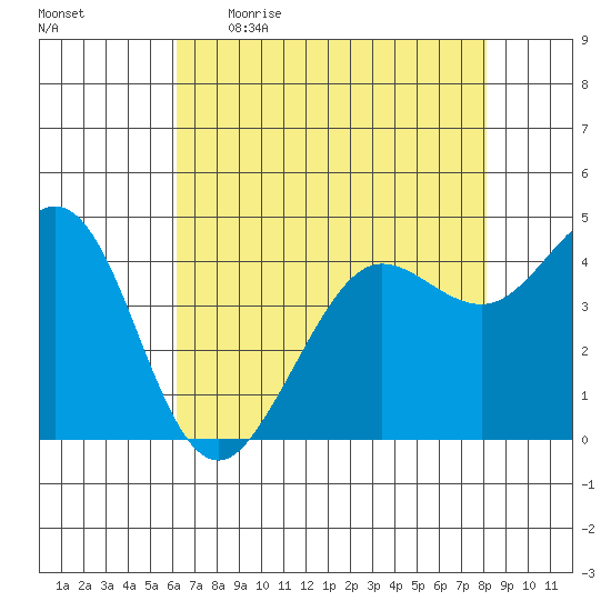 Fort Ross tide chart for Wednesday, May 4, 2022