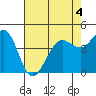 Fort Ross tide chart for Wednesday, May 4, 2022