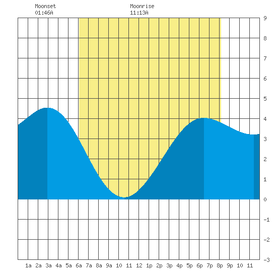 Fort Ross tide chart for Saturday, May 7, 2022