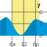 Fort Ross tide chart for Saturday, May 7, 2022