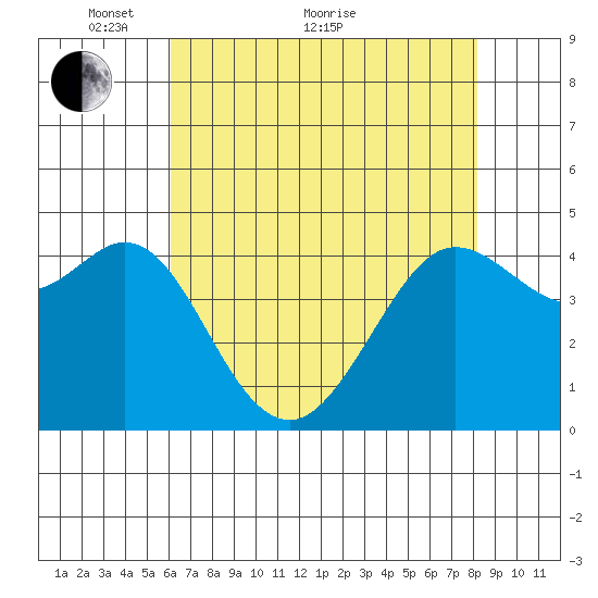 Fort Ross tide chart for Sunday, May 8, 2022