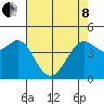 Fort Ross tide chart for Sunday, May 8, 2022