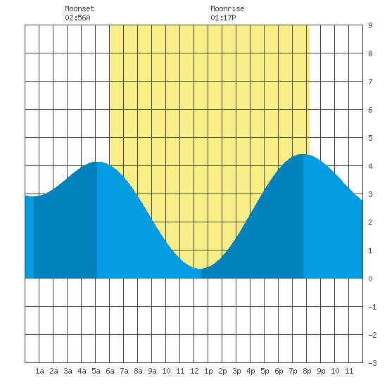 Fort Ross tide chart for Monday, May 9, 2022