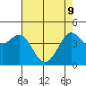 Fort Ross tide chart for Monday, May 9, 2022