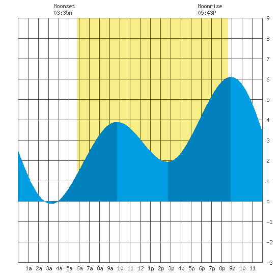 Fort Ross tide chart for Saturday, June 11, 2022