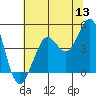Fort Ross tide chart for Monday, June 13, 2022
