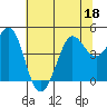 Fort Ross tide chart for Saturday, June 18, 2022