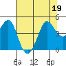 Fort Ross tide chart for Sunday, June 19, 2022