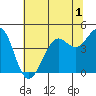 Fort Ross tide chart for Wednesday, June 1, 2022