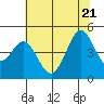 Fort Ross tide chart for Tuesday, June 21, 2022
