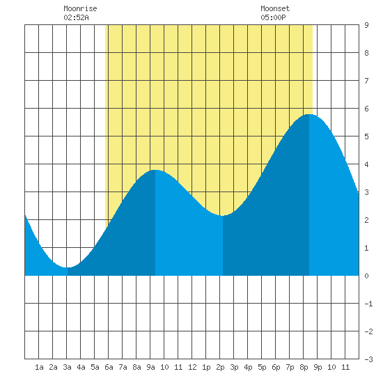 Fort Ross tide chart for Friday, June 24, 2022