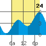 Fort Ross tide chart for Friday, June 24, 2022